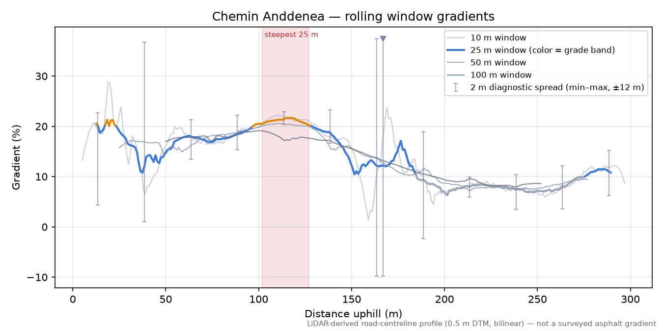 Chemin Anddenea rolling gradient profile