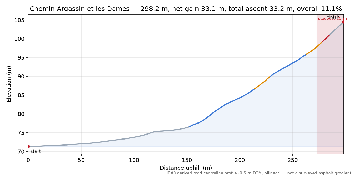 Chemin Argassin et les Dames elevation profile