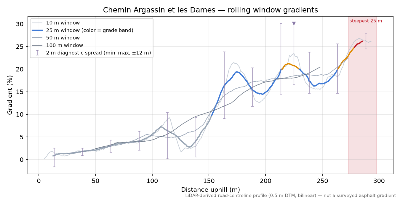 Chemin Argassin et les Dames rolling gradient profile
