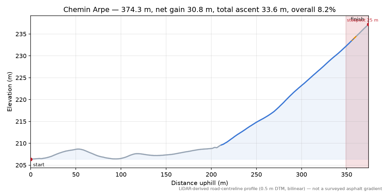 Chemin Arpe elevation profile