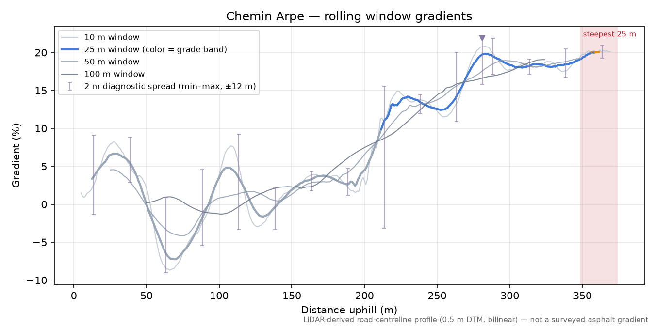 Chemin Arpe rolling gradient profile