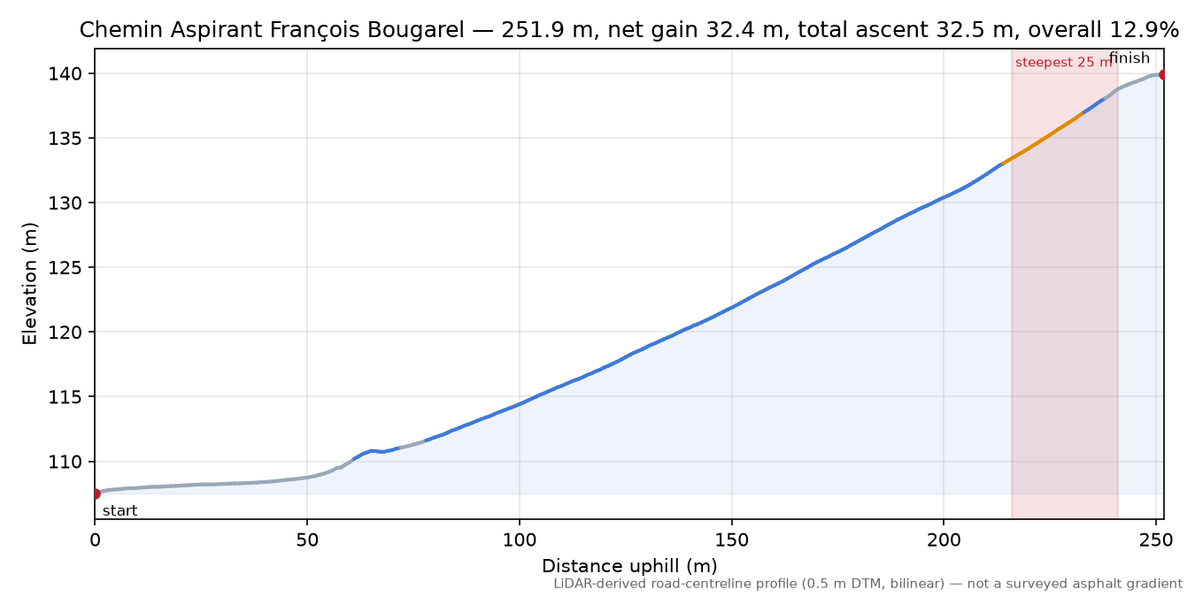 Chemin Aspirant François Bougarel elevation profile