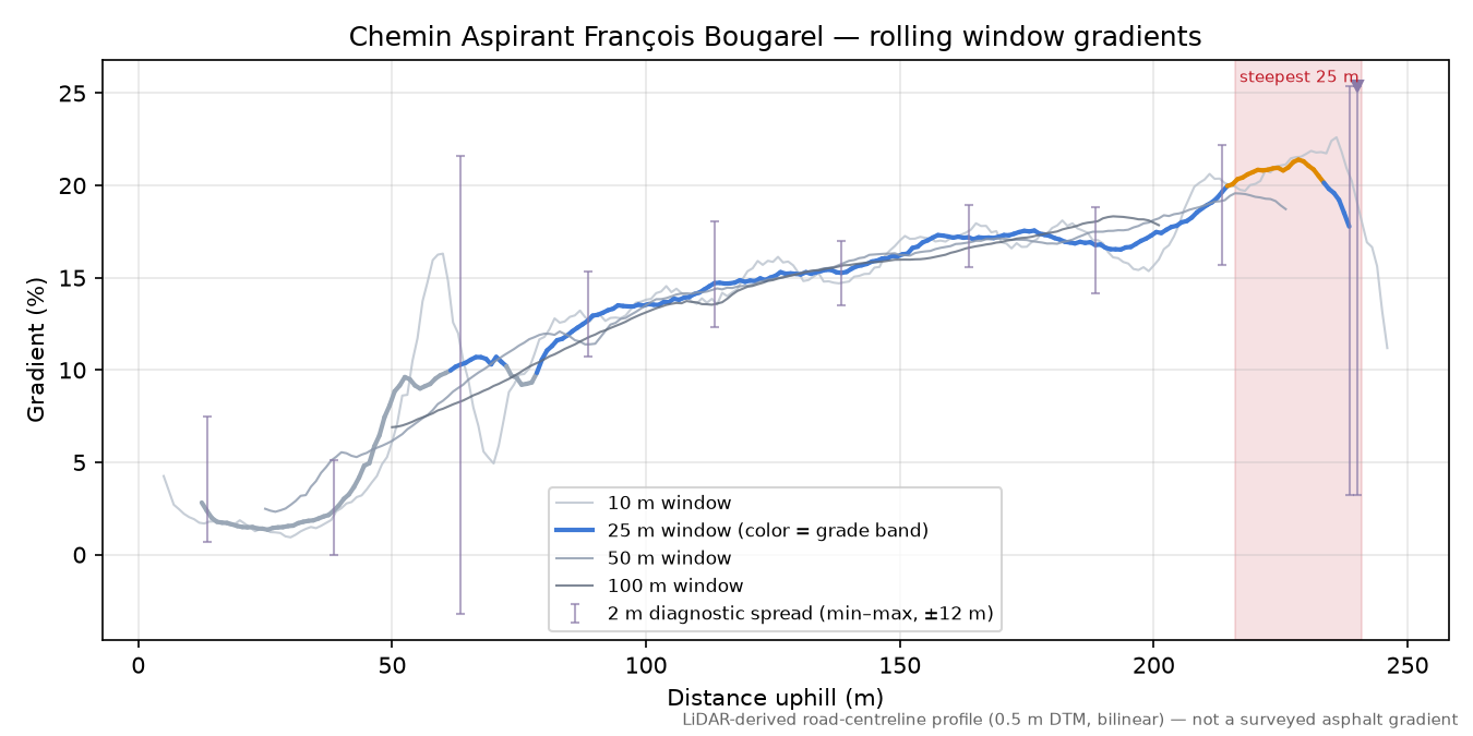 Chemin Aspirant François Bougarel rolling gradient profile