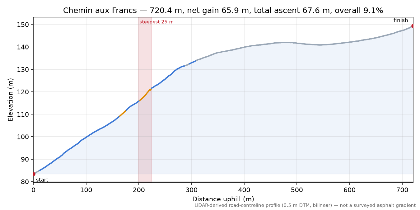 Chemin aux Francs elevation profile