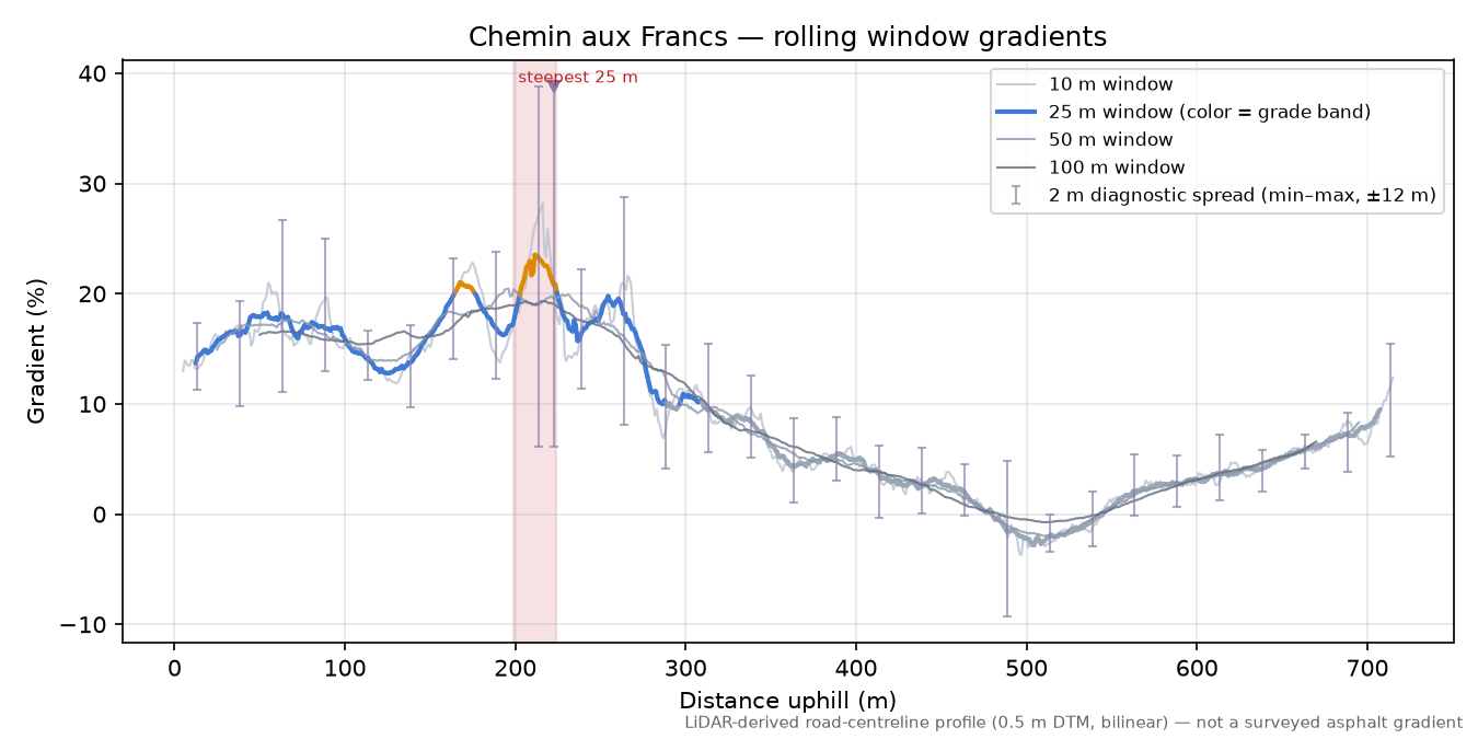 Chemin aux Francs rolling gradient profile