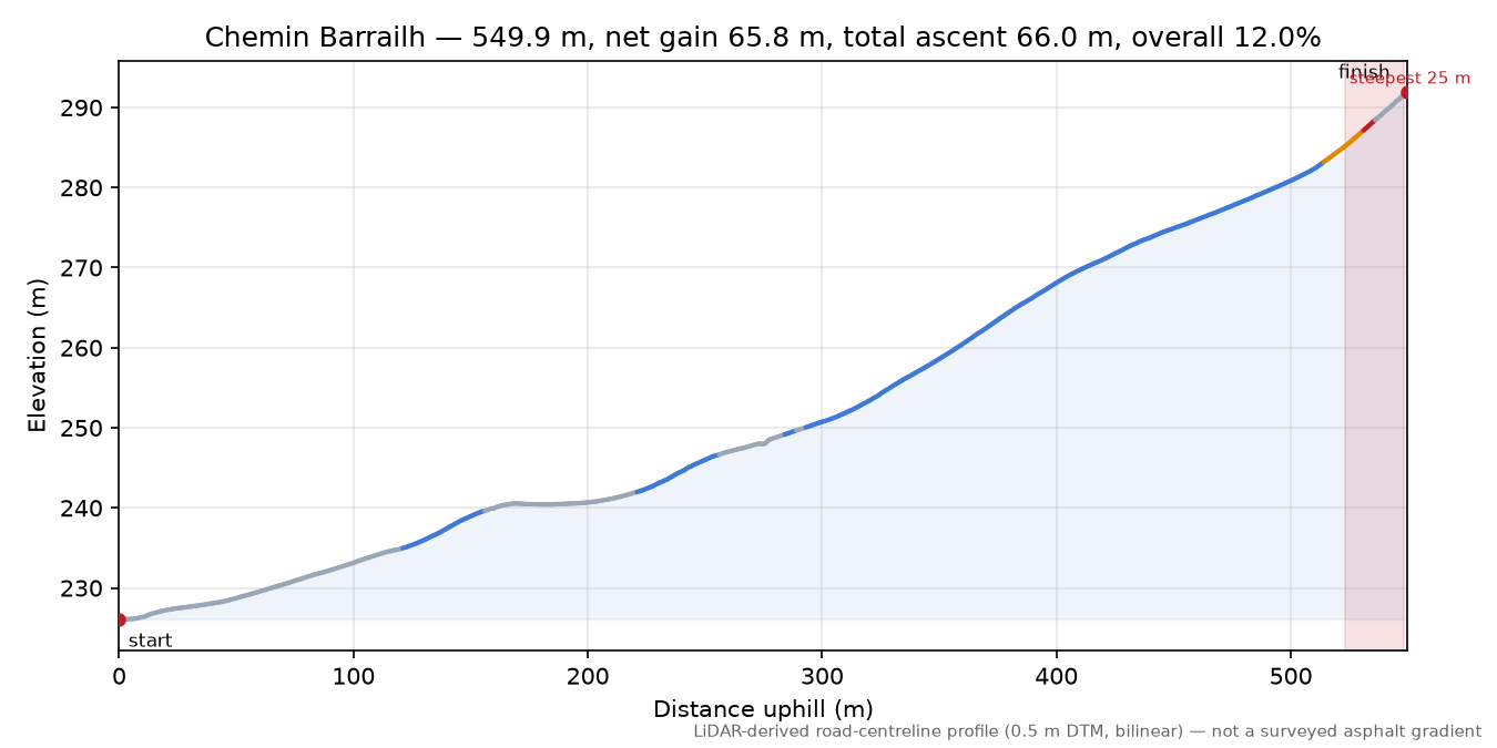Chemin Barrailh elevation profile