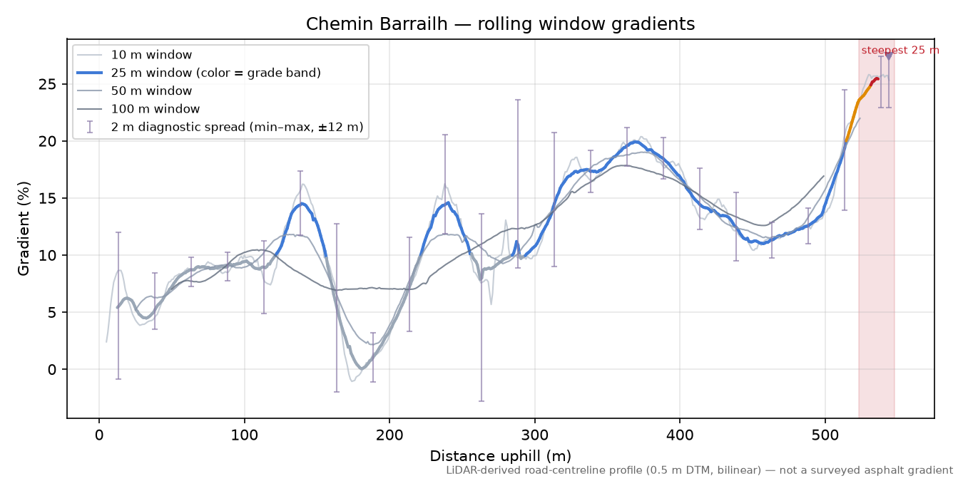 Chemin Barrailh rolling gradient profile