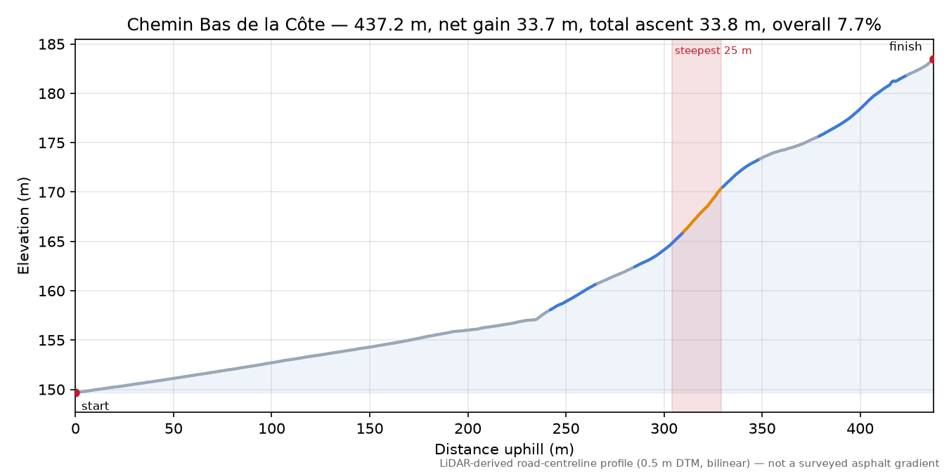 Chemin Bas de la Côte elevation profile