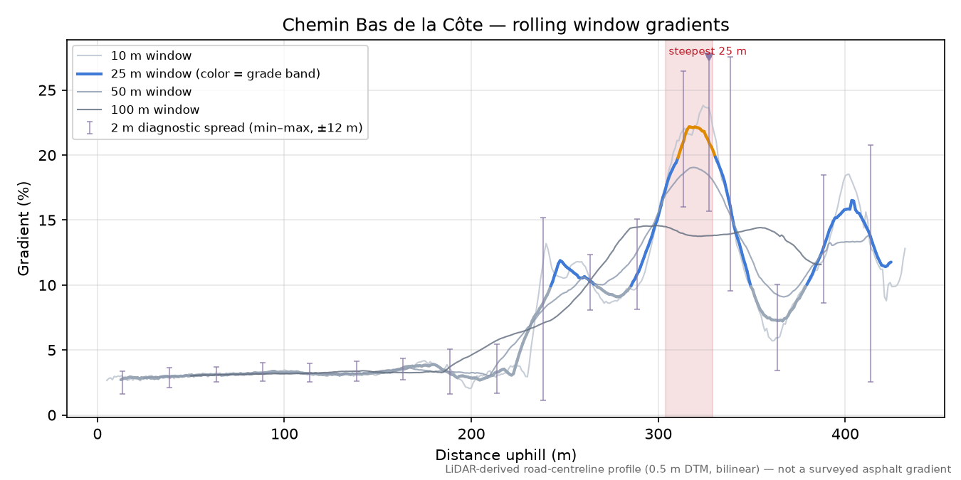 Chemin Bas de la Côte rolling gradient profile