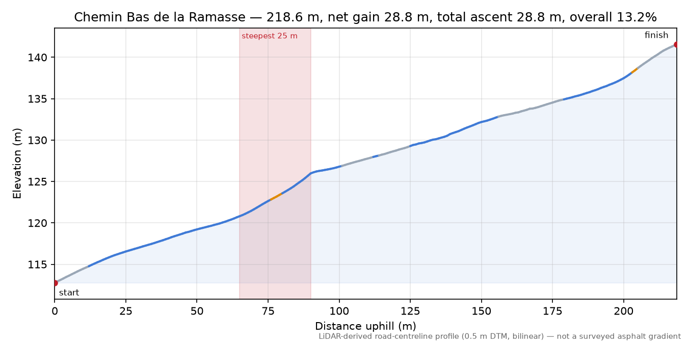 Chemin Bas de la Ramasse elevation profile