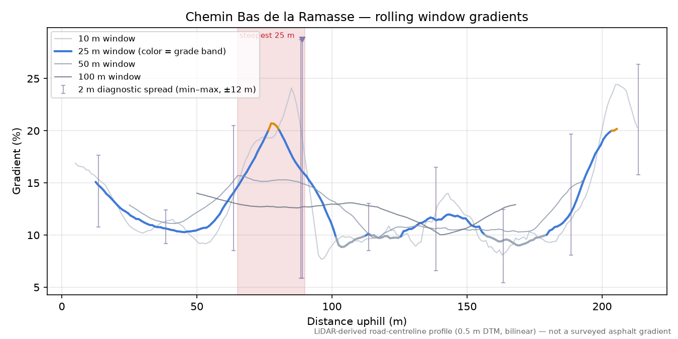 Chemin Bas de la Ramasse rolling gradient profile