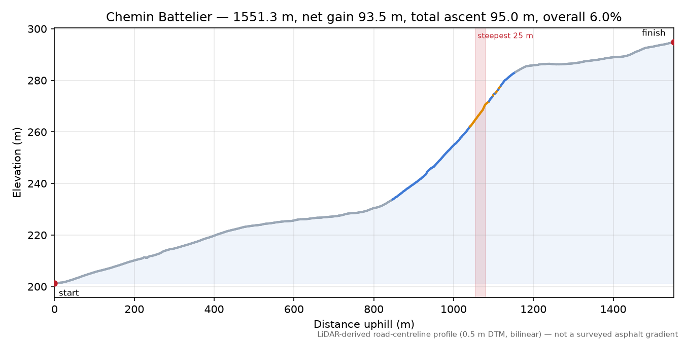 Chemin Battelier elevation profile