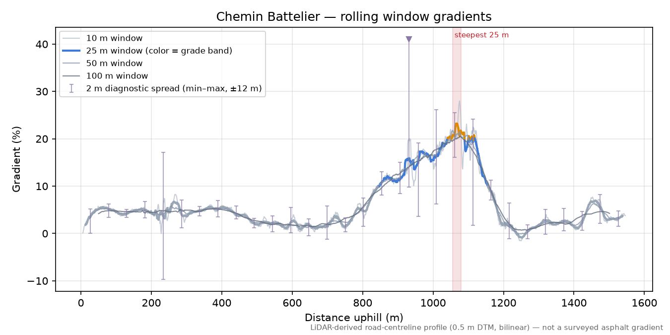 Chemin Battelier rolling gradient profile