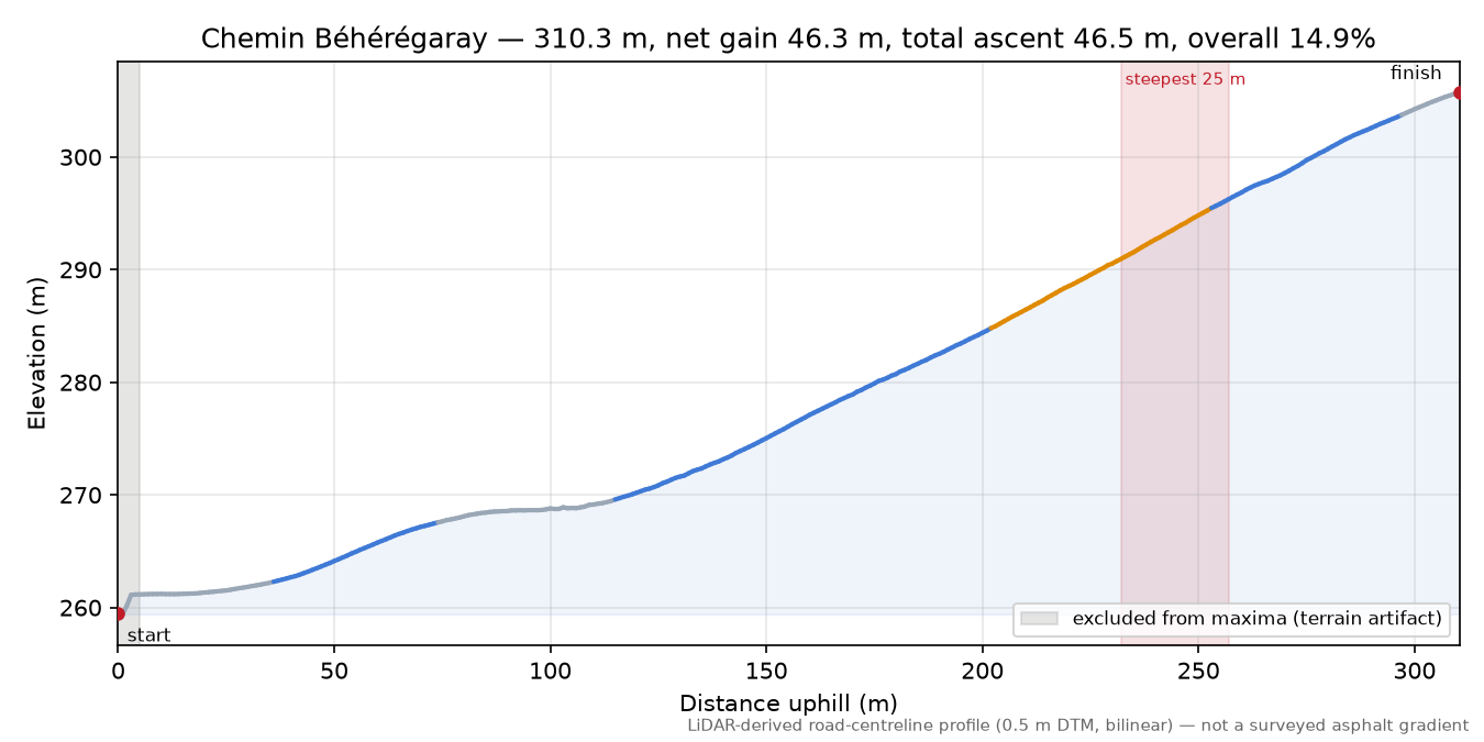 Chemin Béhérégaray elevation profile