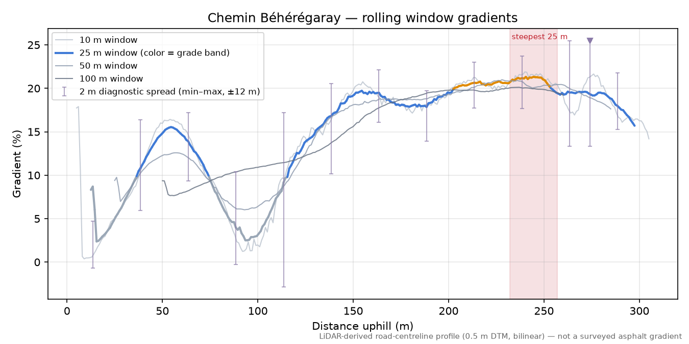 Chemin Béhérégaray rolling gradient profile