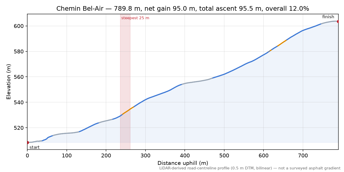 Chemin Bel-Air elevation profile