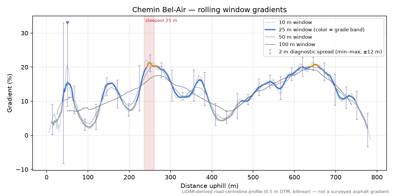 Chemin Bel-Air rolling gradient profile