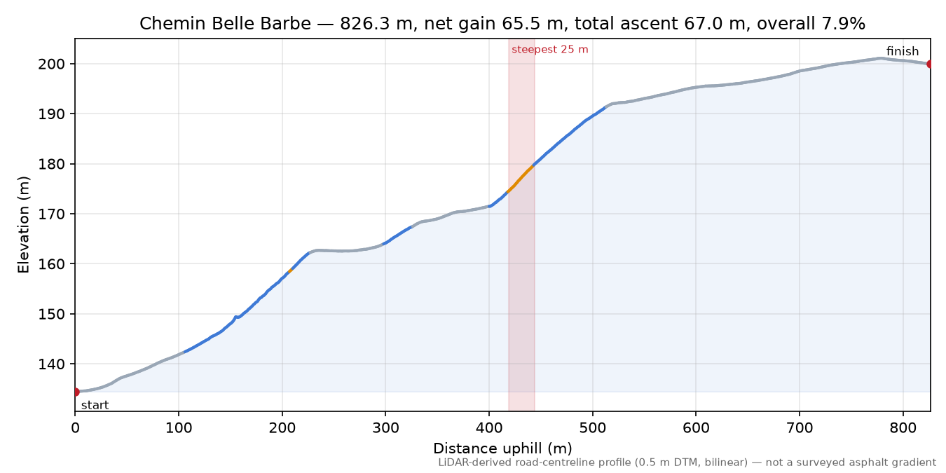Chemin Belle Barbe elevation profile