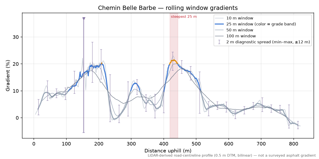 Chemin Belle Barbe rolling gradient profile