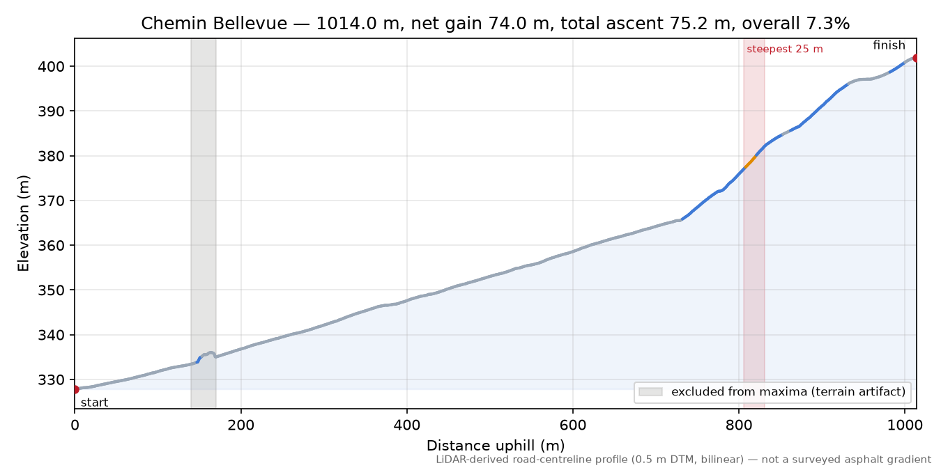 Chemin Bellevue elevation profile