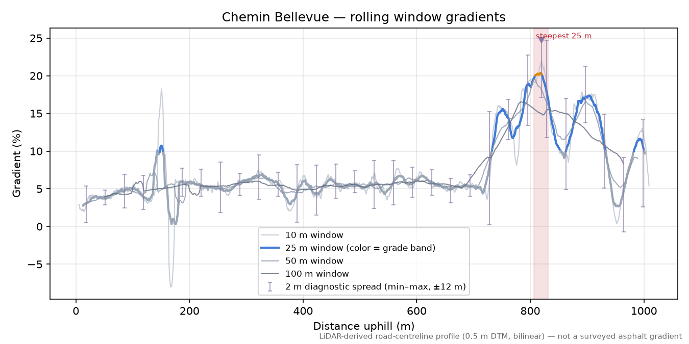 Chemin Bellevue rolling gradient profile