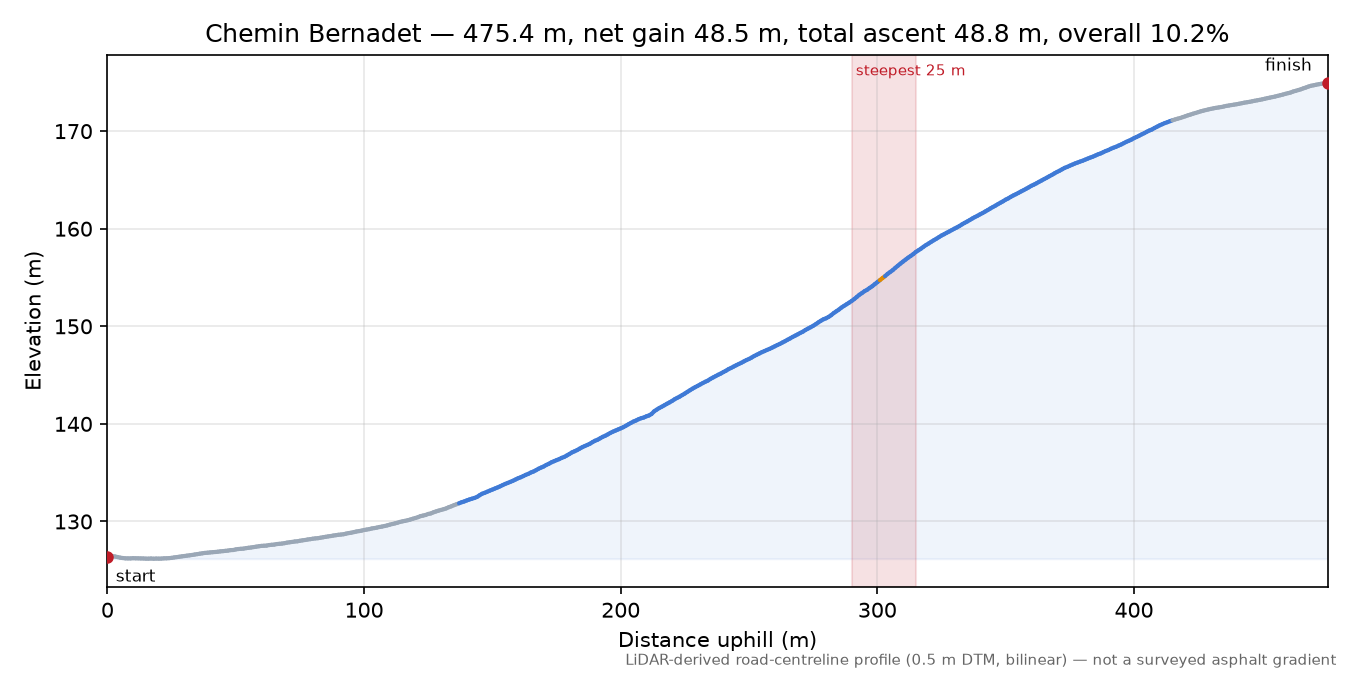 Chemin Bernadet elevation profile