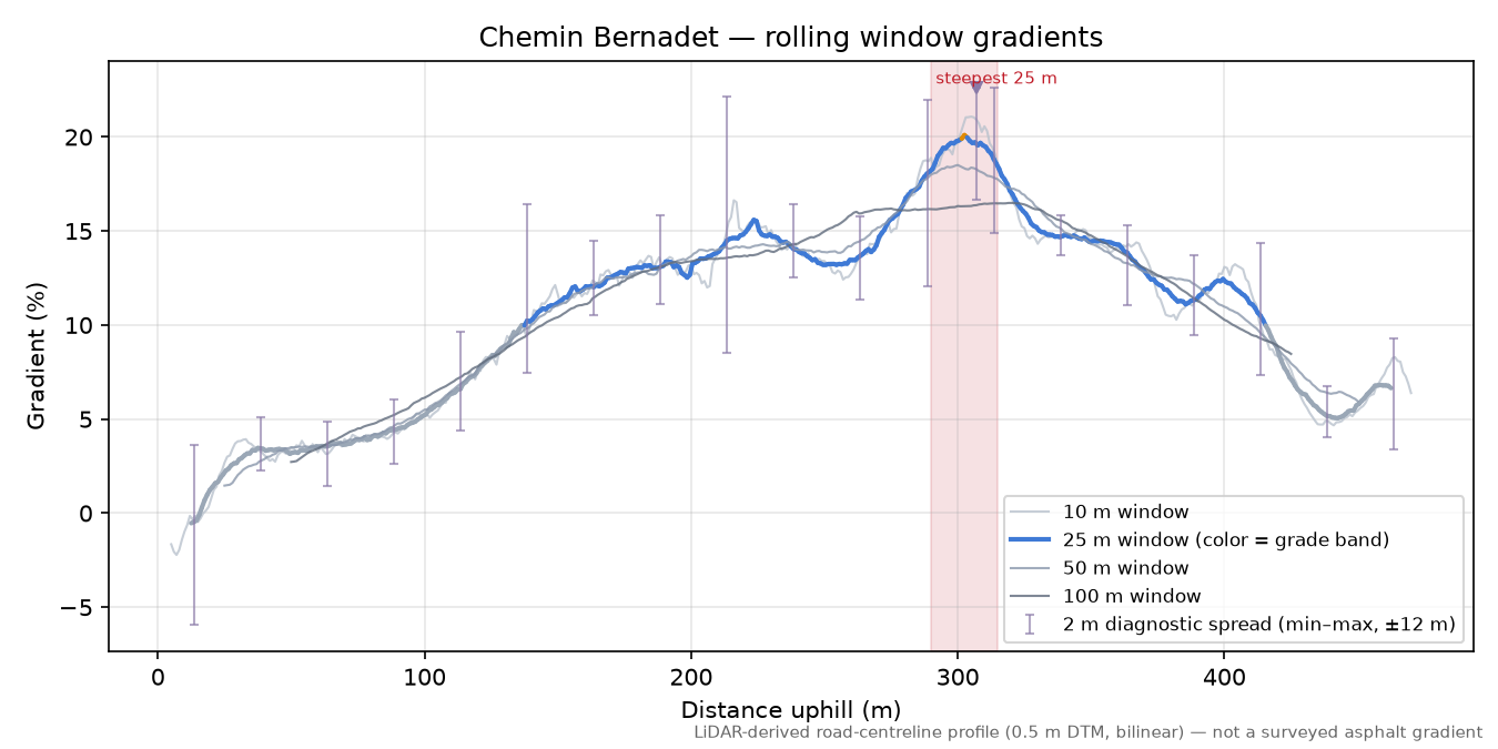 Chemin Bernadet rolling gradient profile
