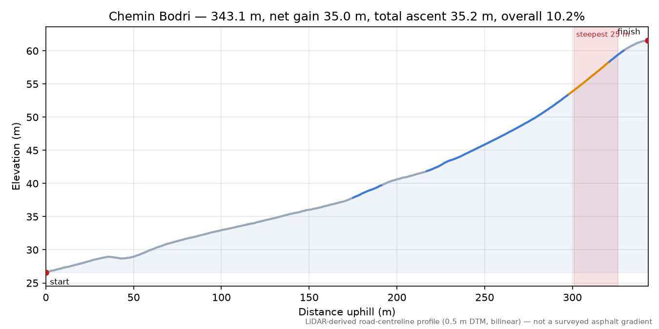 Chemin Bodri elevation profile