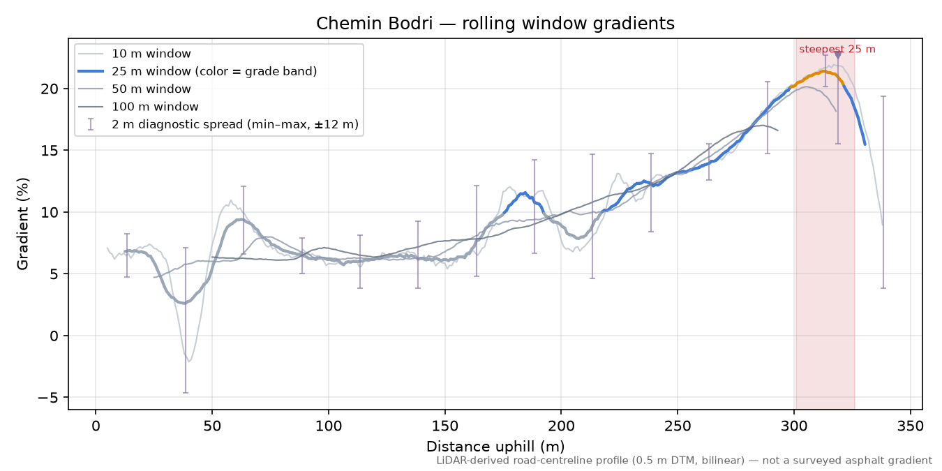 Chemin Bodri rolling gradient profile