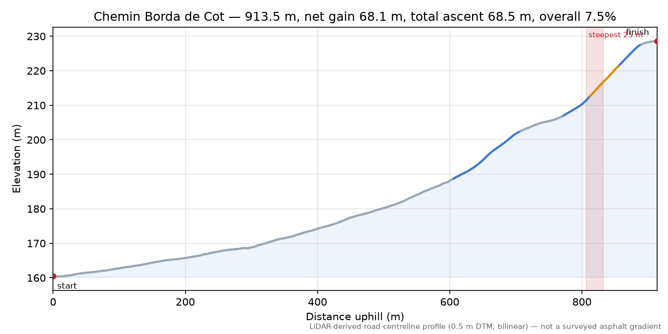 Chemin Borda de Cot elevation profile