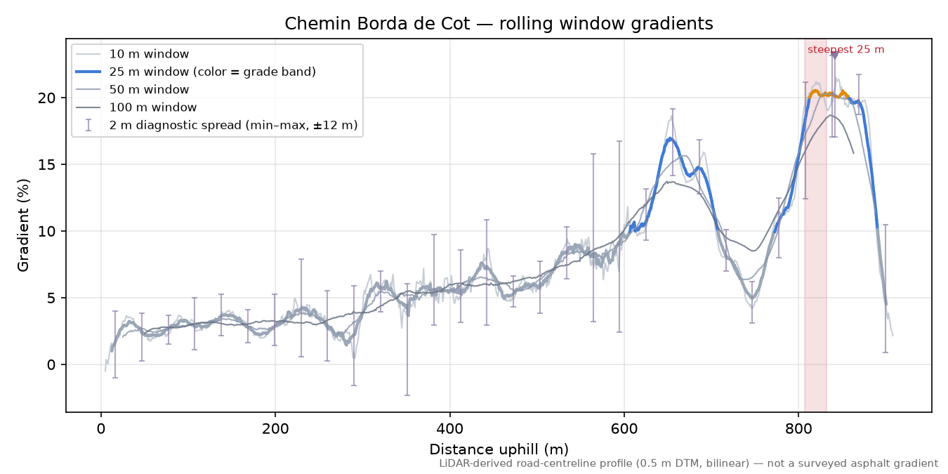 Chemin Borda de Cot rolling gradient profile