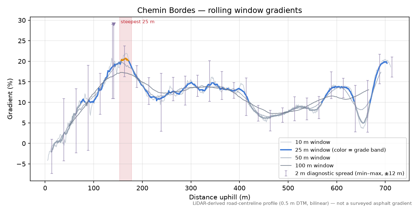 Chemin Bordes rolling gradient profile