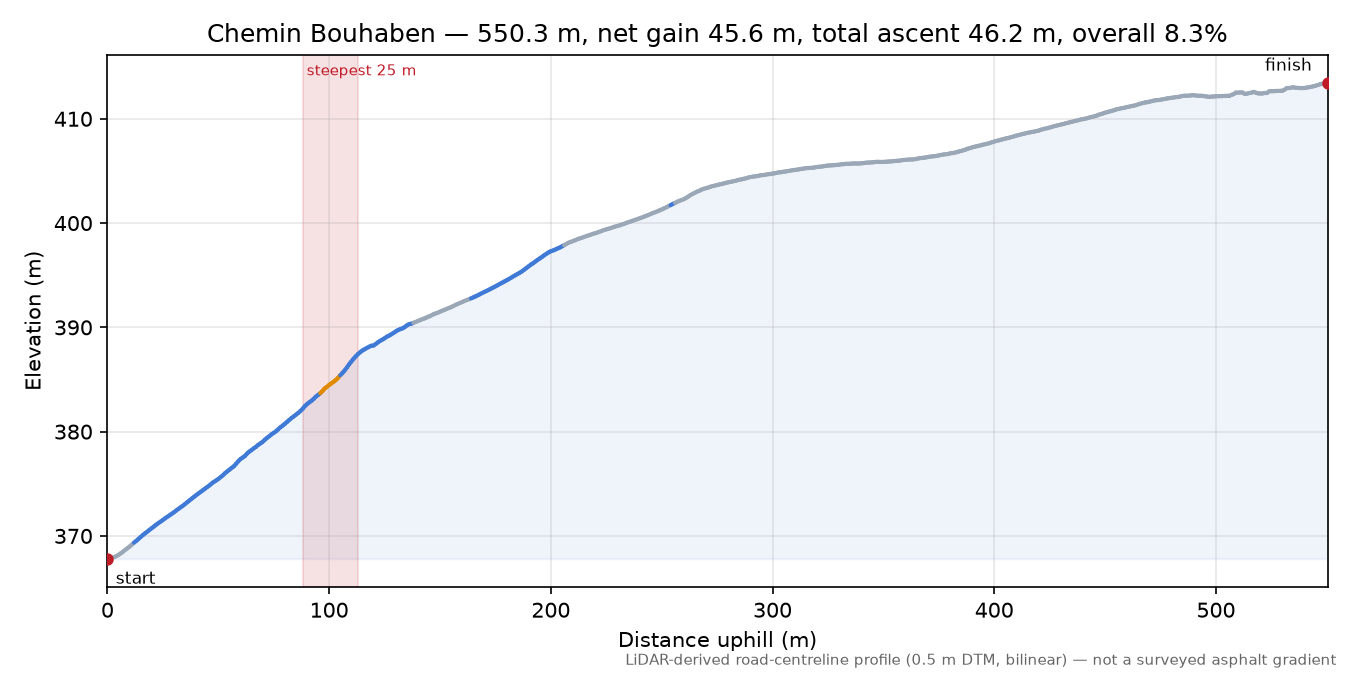 Chemin Bouhaben elevation profile