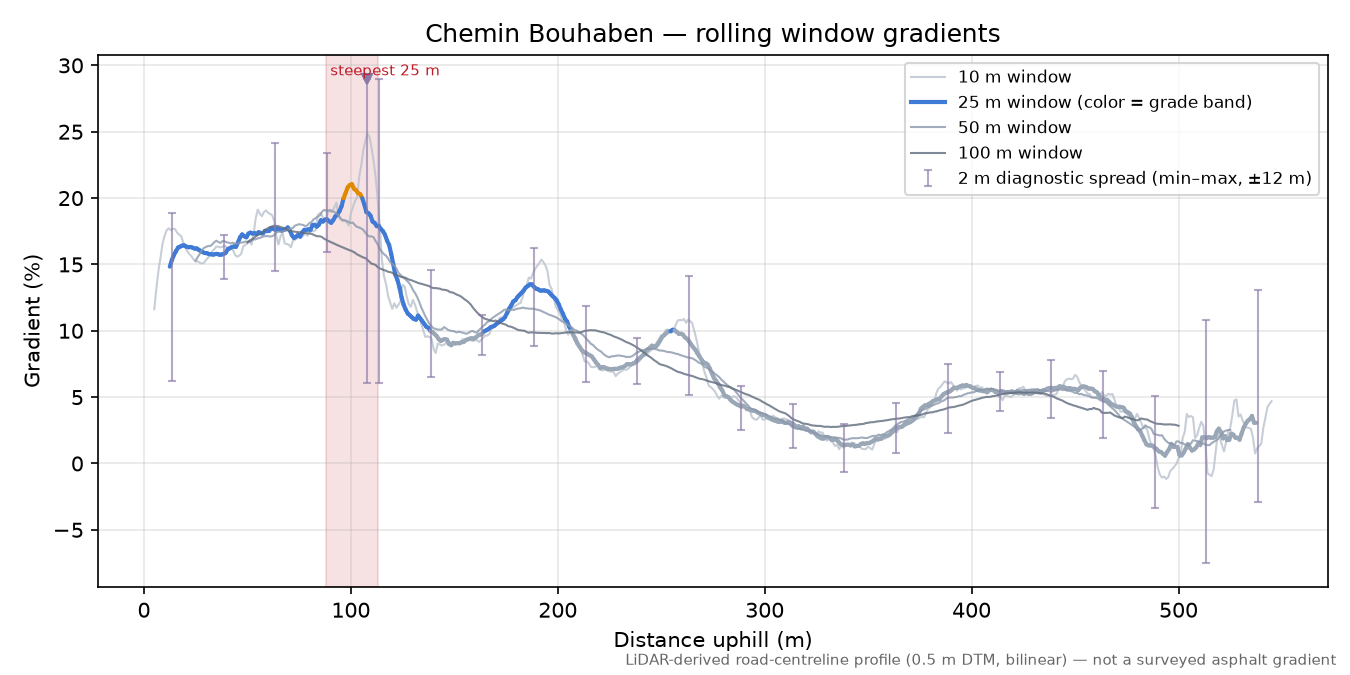 Chemin Bouhaben rolling gradient profile