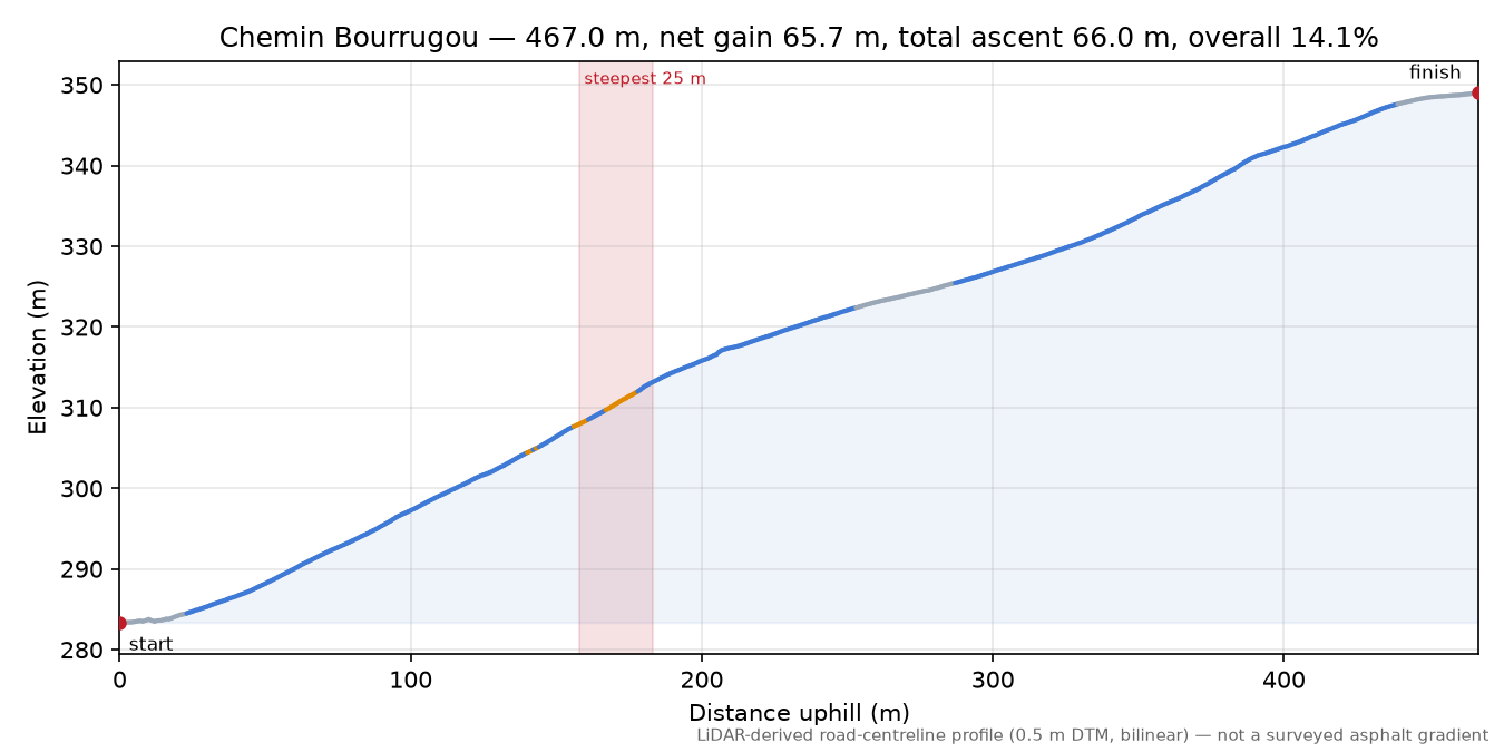 Chemin Bourrugou elevation profile