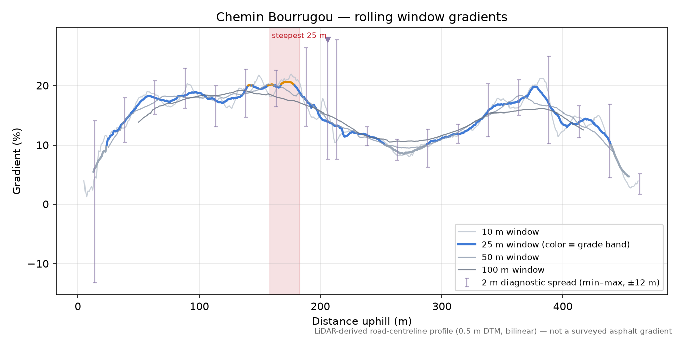 Chemin Bourrugou rolling gradient profile