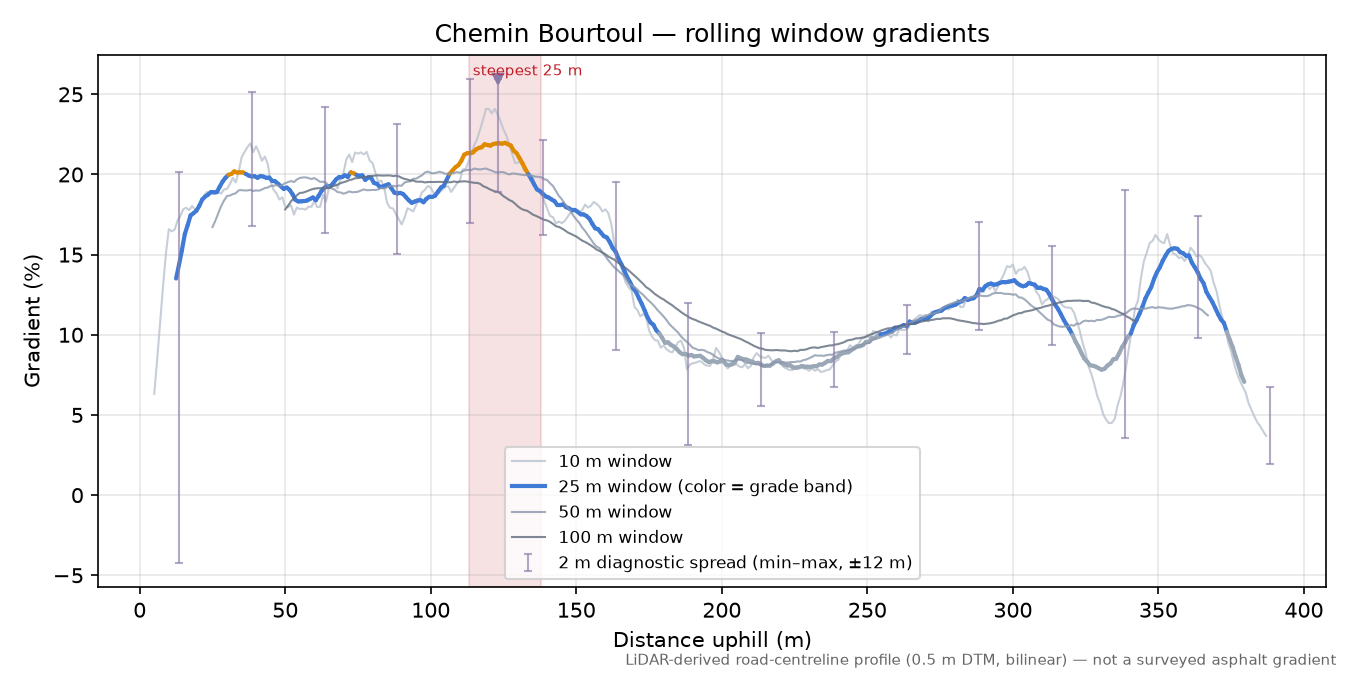 Chemin Bourtoul rolling gradient profile