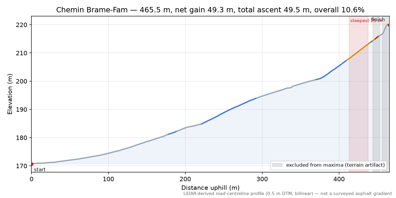 Chemin Brame-Fam elevation profile