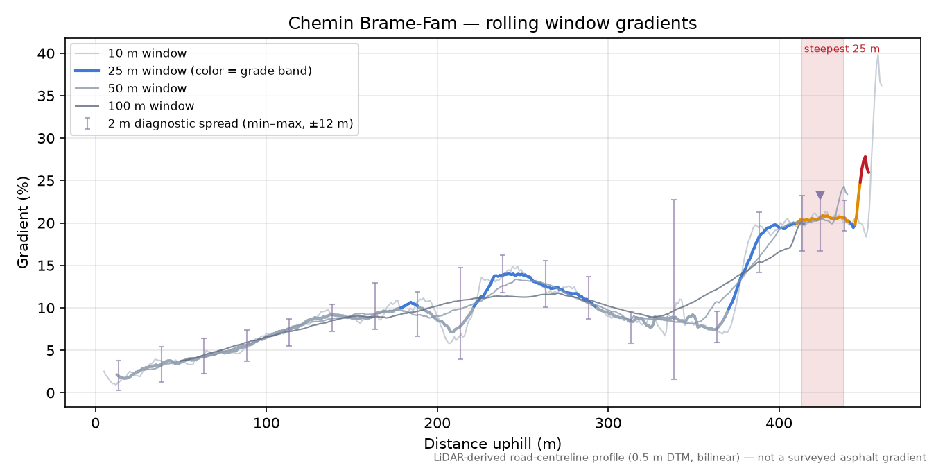 Chemin Brame-Fam rolling gradient profile