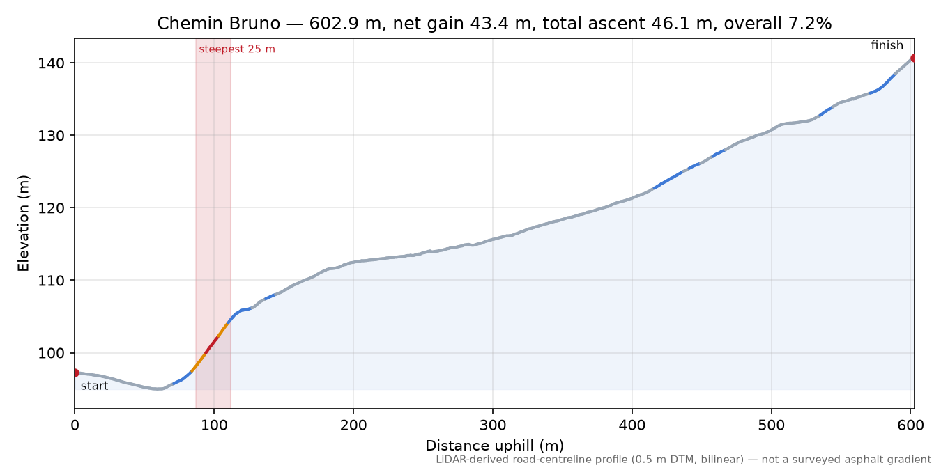 Chemin Bruno elevation profile