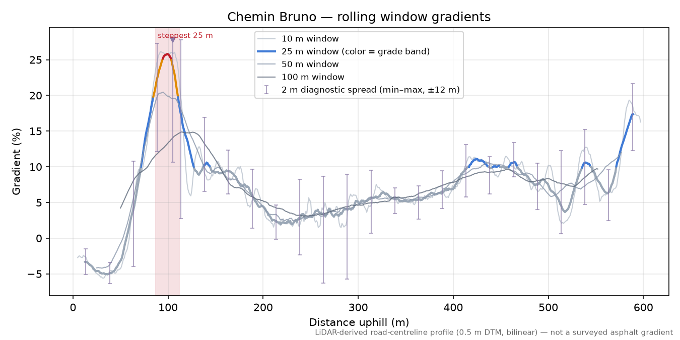 Chemin Bruno rolling gradient profile