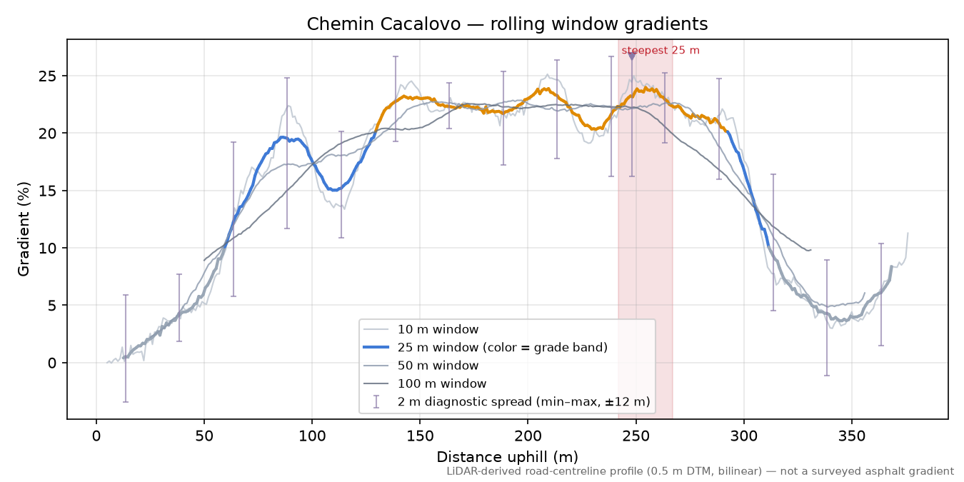 Chemin Cacalovo rolling gradient profile