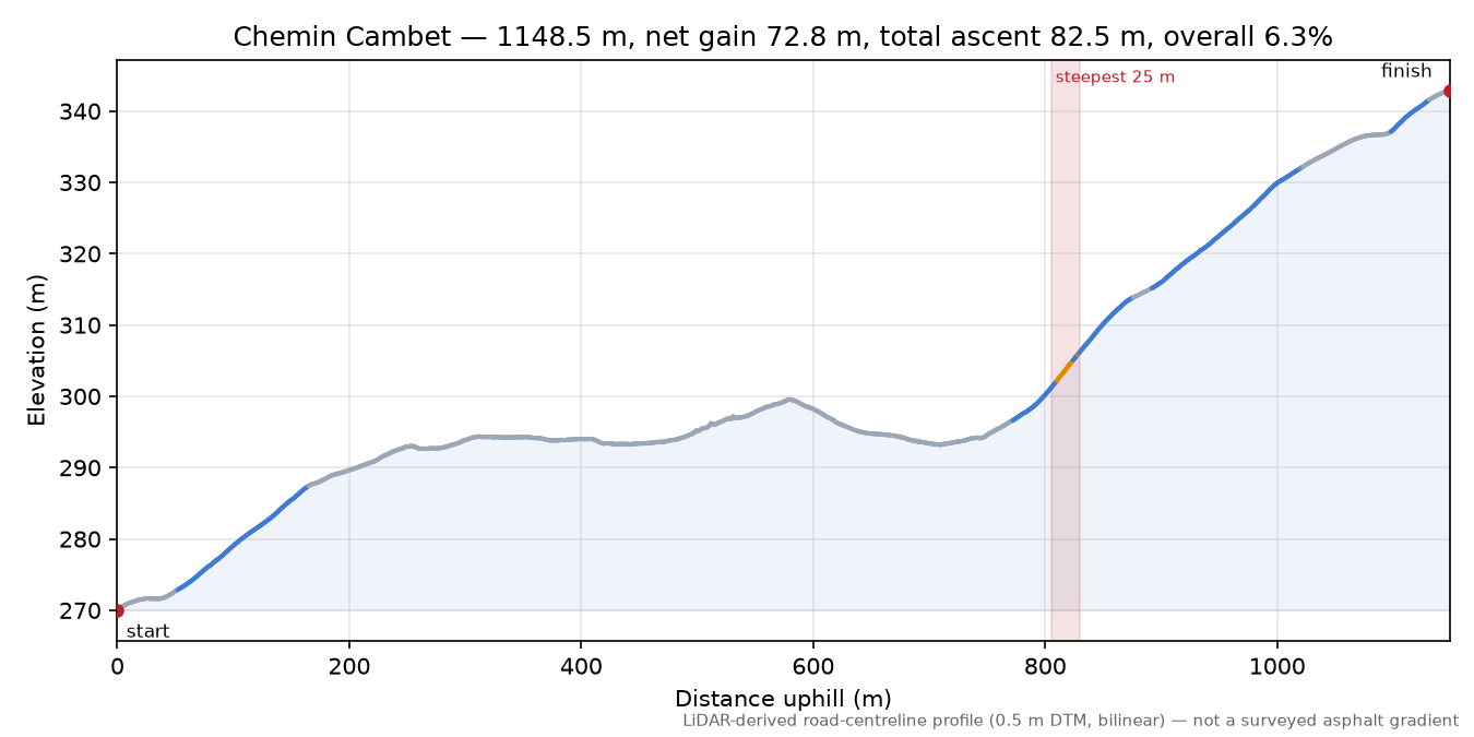 Chemin Cambet elevation profile