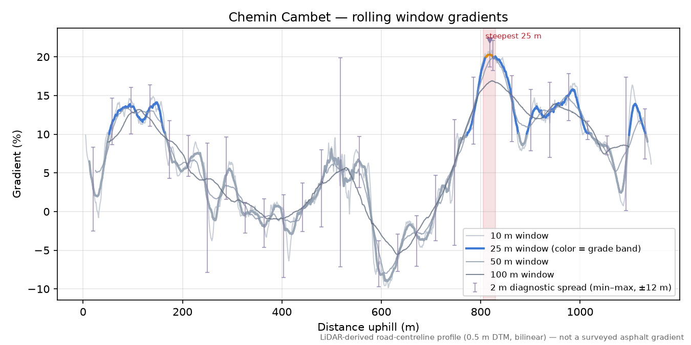 Chemin Cambet rolling gradient profile