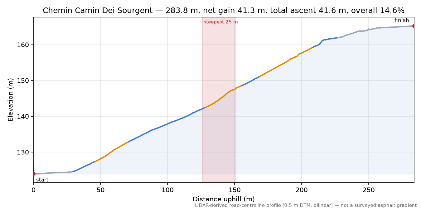 Chemin Camin Dei Sourgent elevation profile