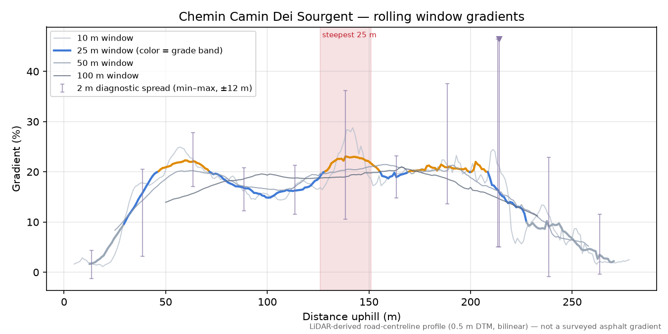Chemin Camin Dei Sourgent rolling gradient profile