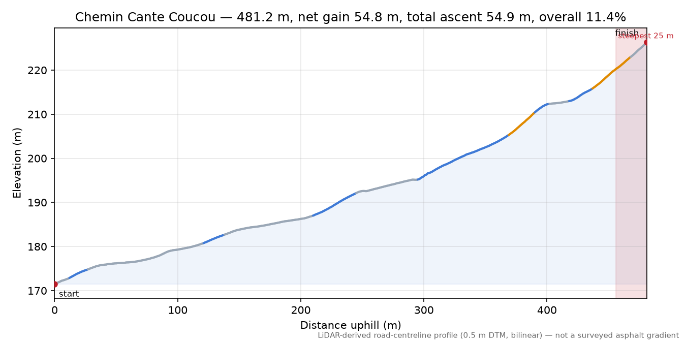 Chemin Cante Coucou elevation profile