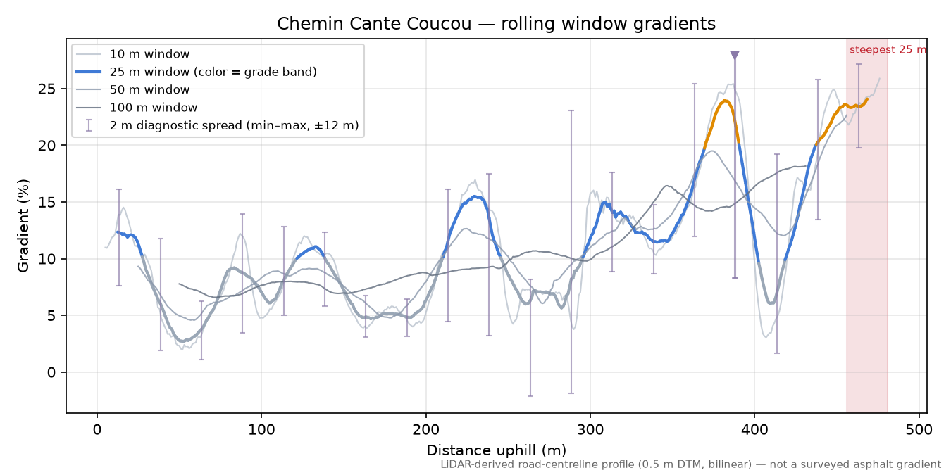 Chemin Cante Coucou rolling gradient profile