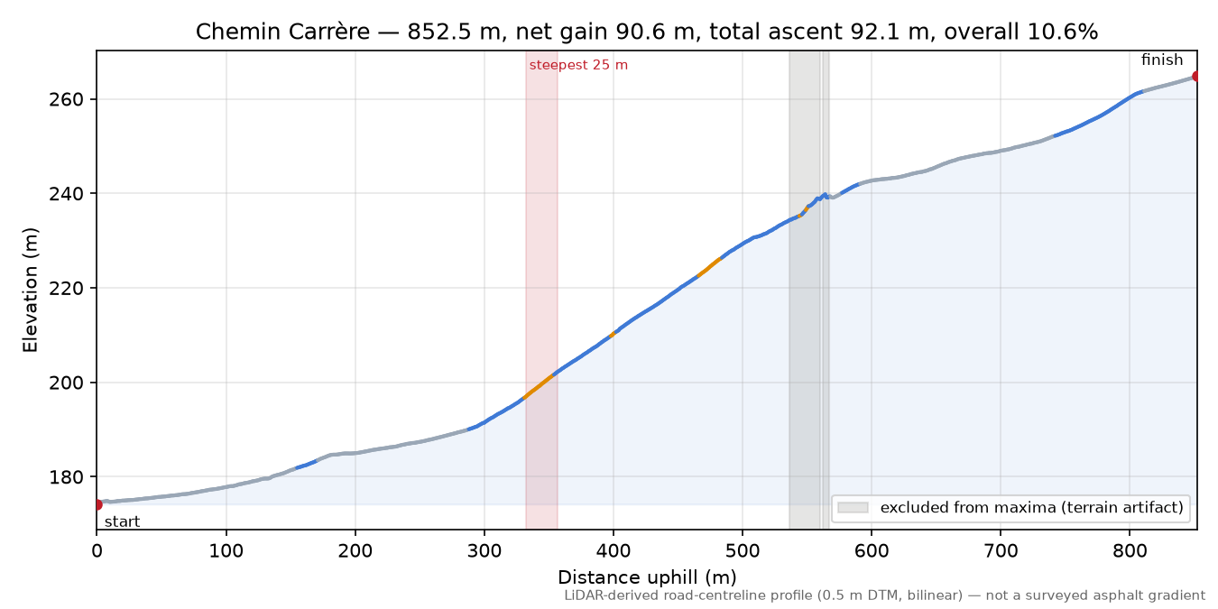 Chemin Carrère elevation profile