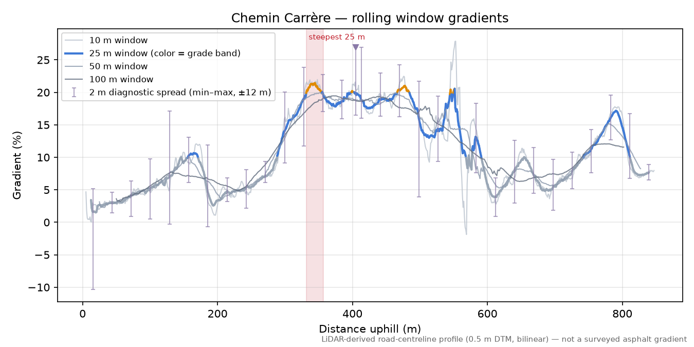 Chemin Carrère rolling gradient profile